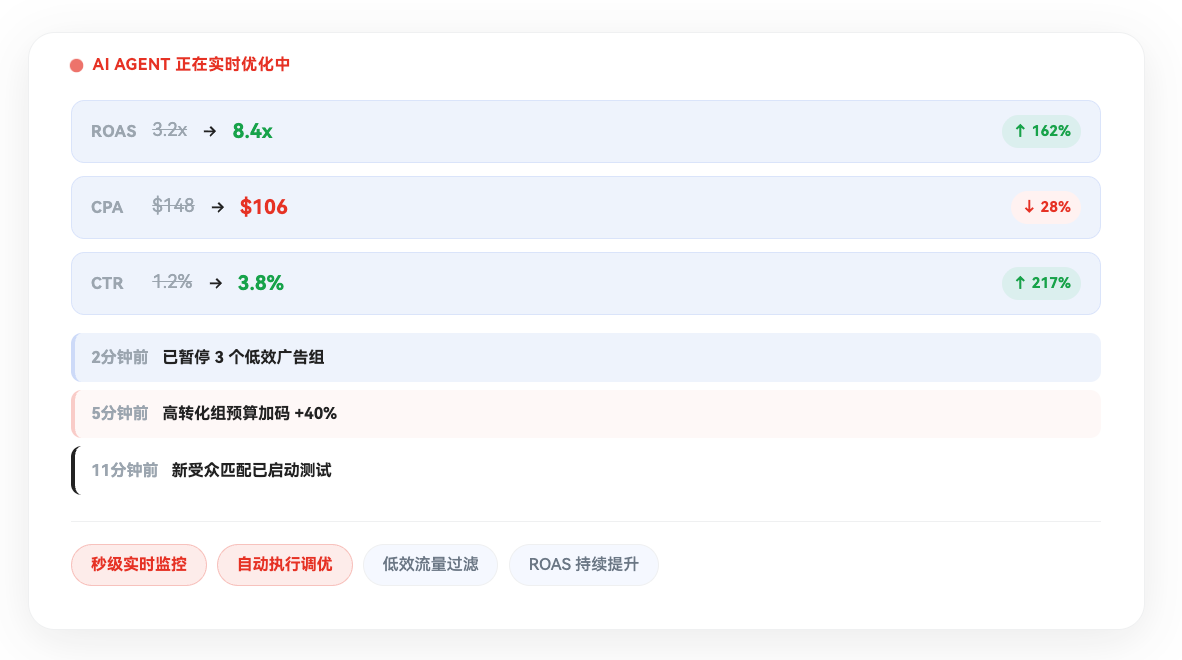 AI 广告投放 Agent AdValet 自动根据 ROAS 数据优化