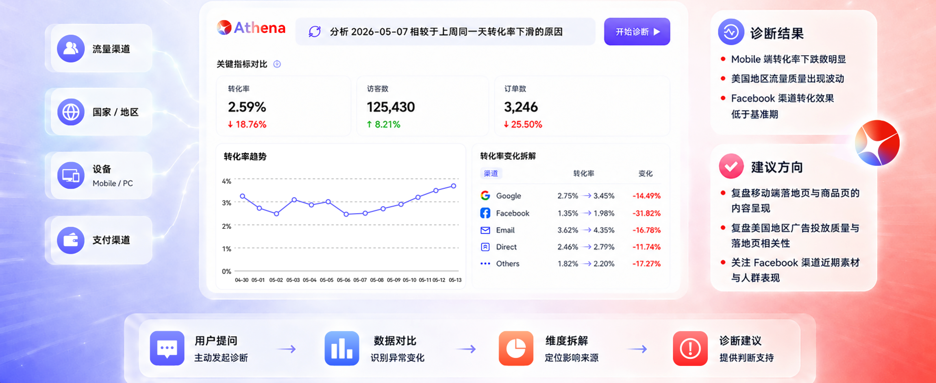 AI 运营助理 Athena 数据分析