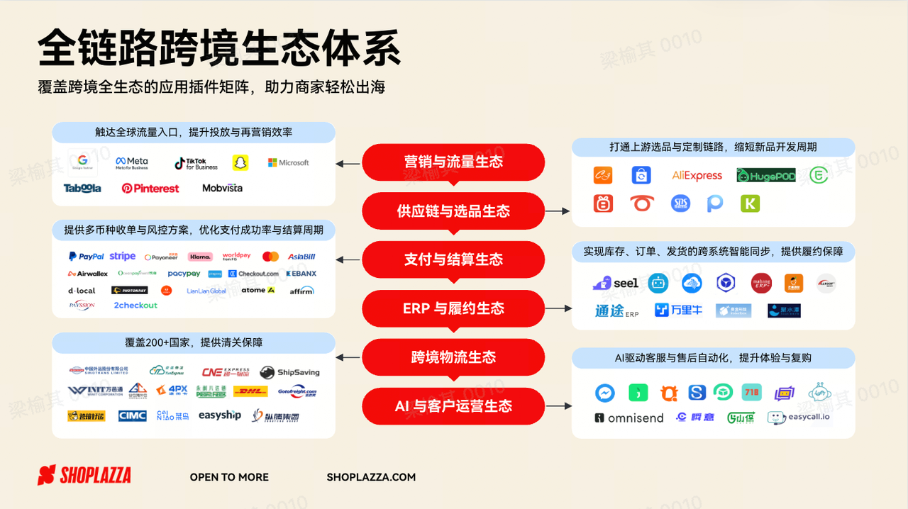 Shoplazza AI 全链路跨境生态 Shoplazza AI 全链路跨境生态