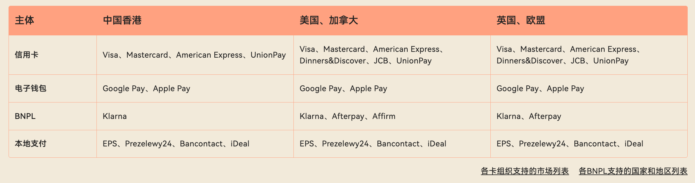 Shoplazza Payment 支持的收款方式 Shoplazza Payment 支持的收款方式