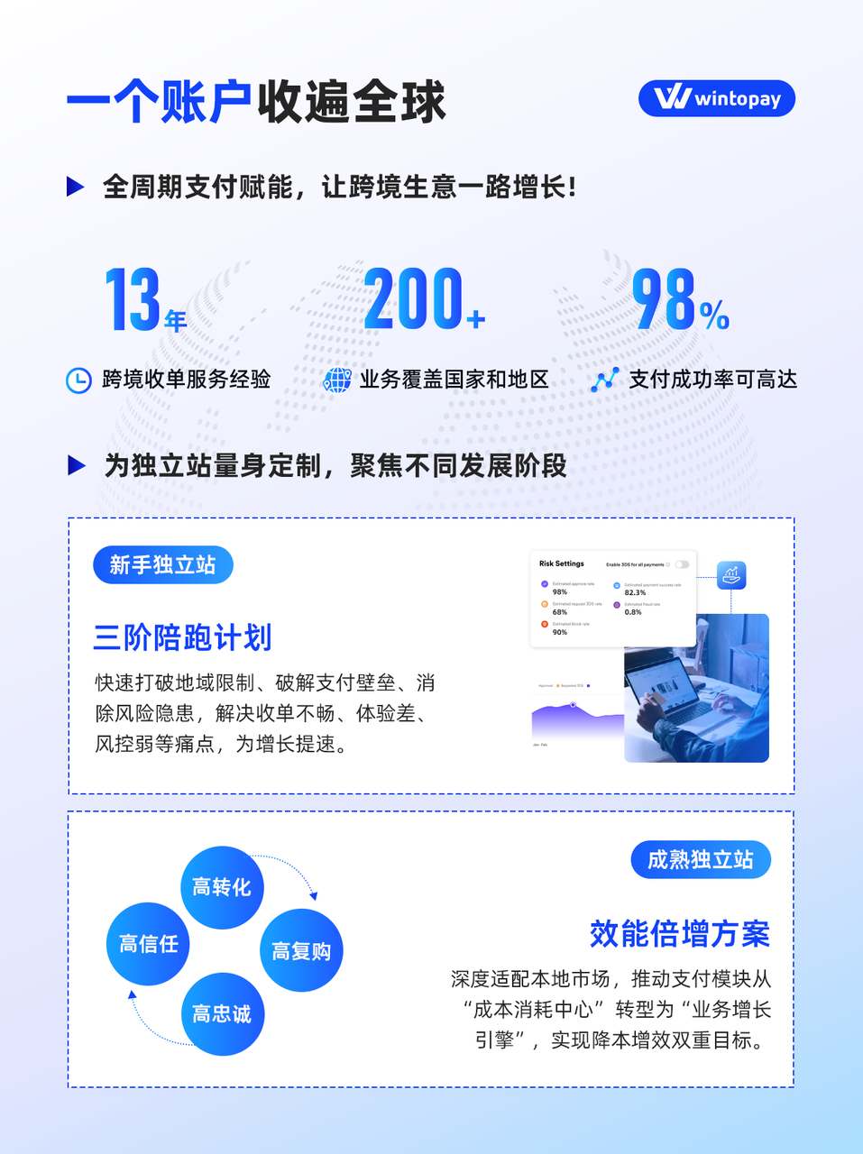 WINTOPAY 打通国际卡支付及多种海外本地支付方式收单 WINTOPAY 打通国际卡支付及多种海外本地支付方式收单