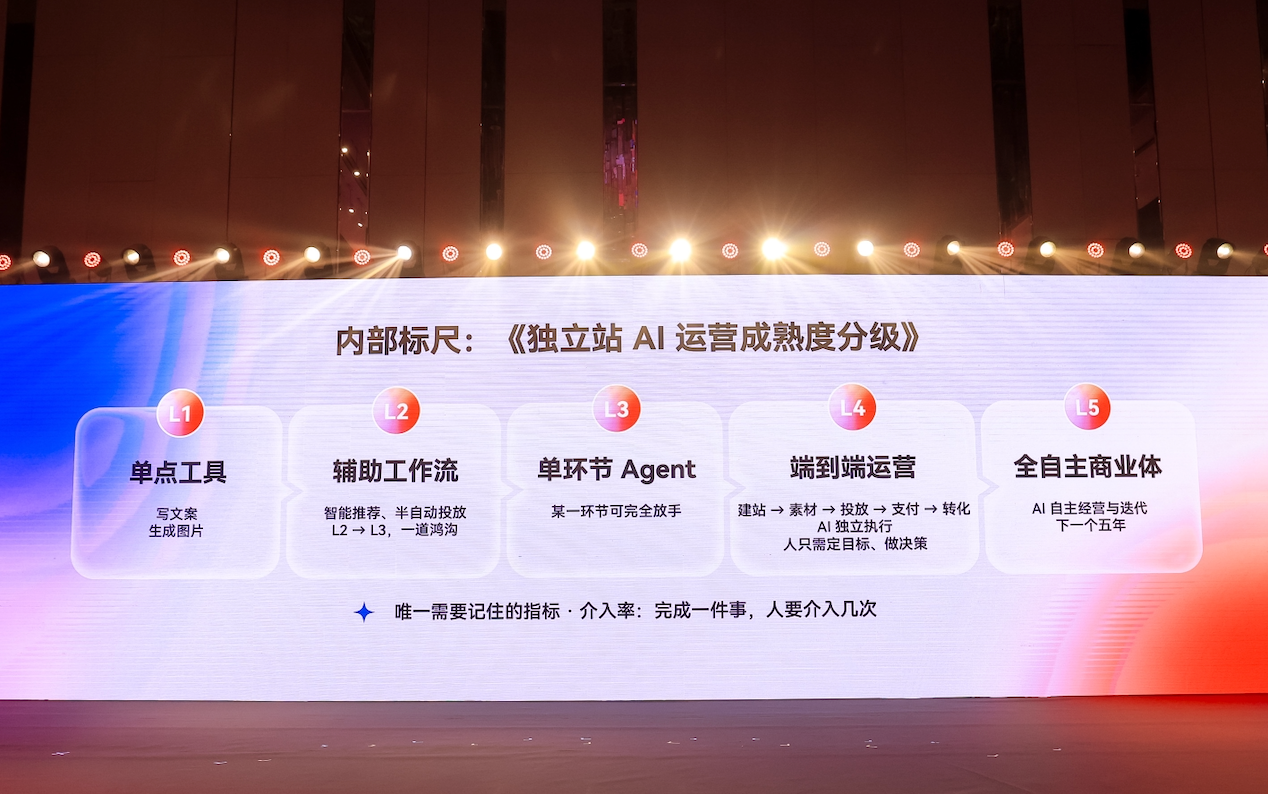 独立站 AI 运营成熟度分级 独立站 AI 运营成熟度分级
