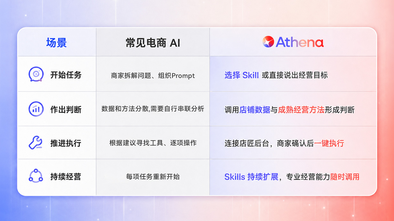 Athena 与 常规电商AI的对比表格 Athena 与 常规电商AI的对比表格