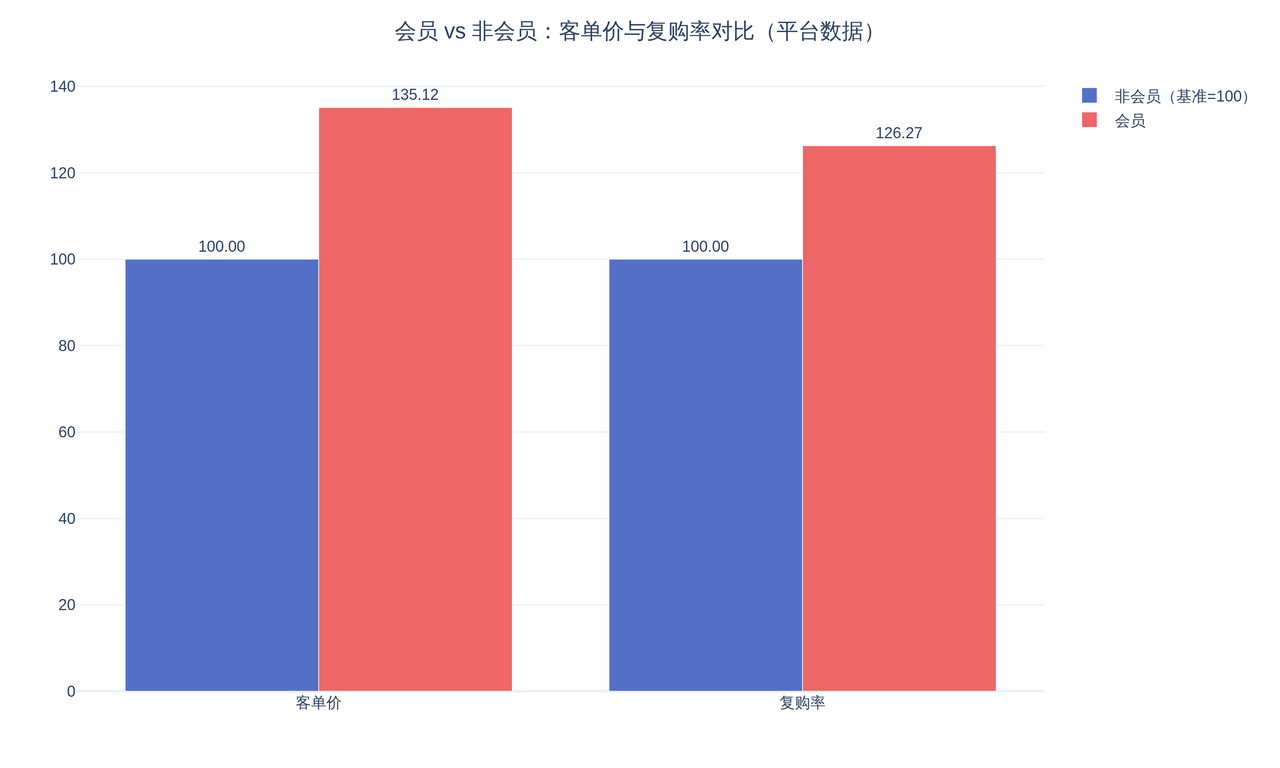 会员 vs 非会员