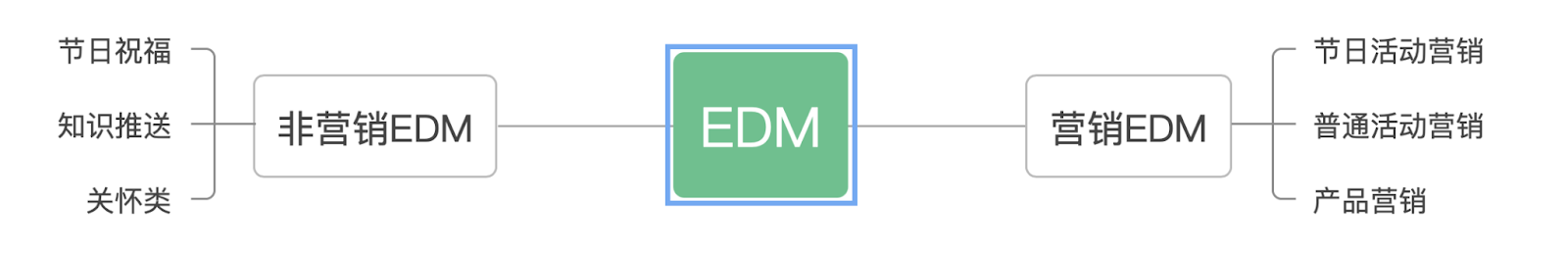 独立站如何做edm