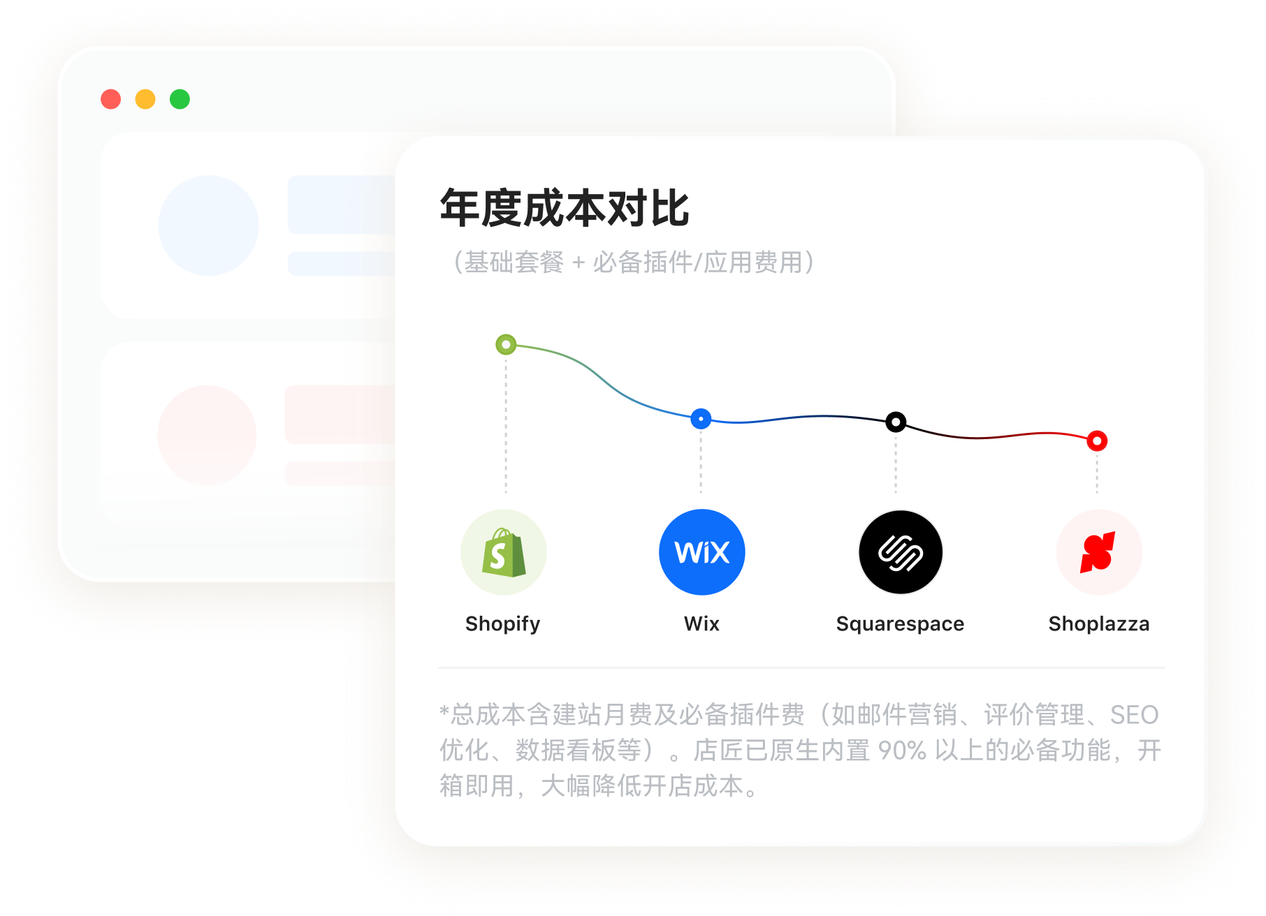 Annual Cost Comparison · 与 Shopify / Wix / Squarespace 的年度成本对比