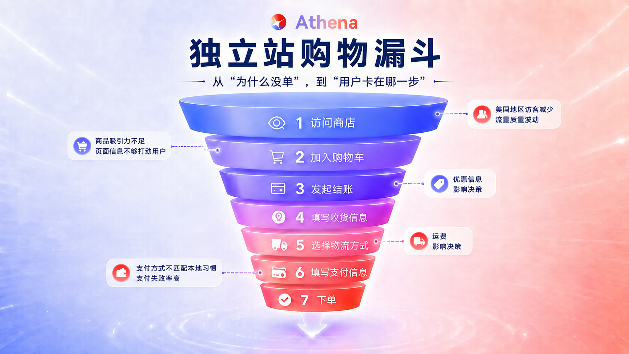独立站购物漏斗图